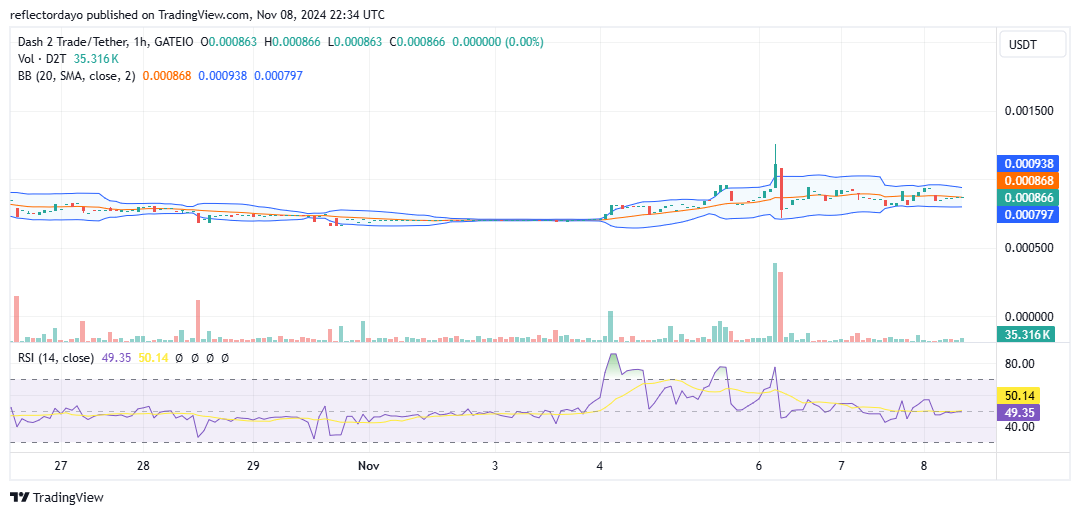 Dash 2 Trade (D2T/USD) Surges from $0.0007, Faces Resistance at $0.0010