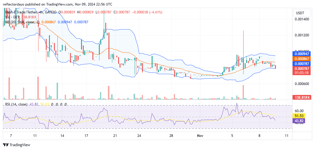 Dash 2 Trade (D2T/USD) Gathers Momentum Near $0.0008 for Potential Breakout