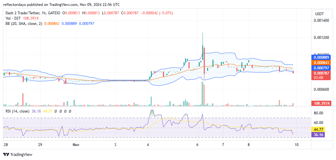 Dash 2 Trade (D2T/USD) Gathers Momentum Near $0.0008 for Potential Breakout