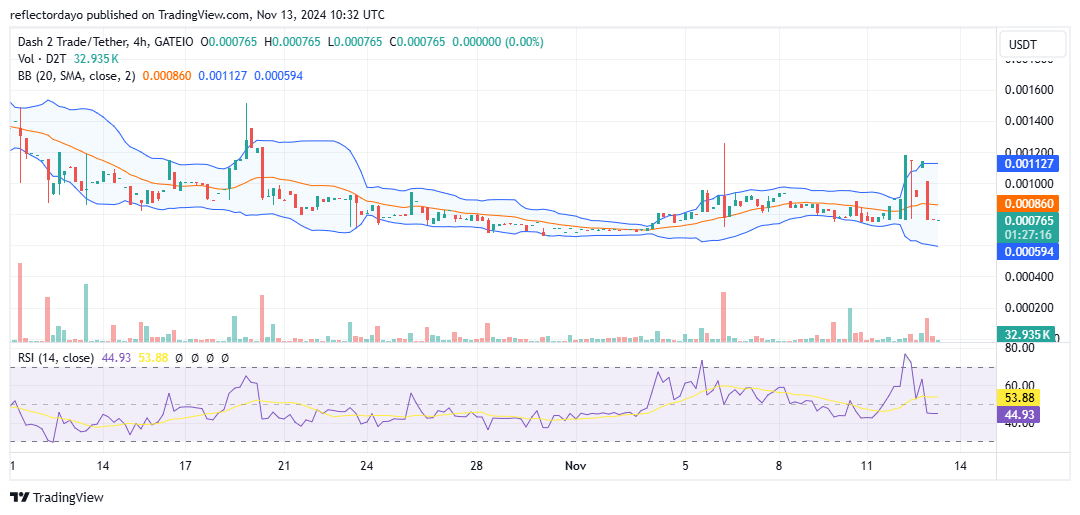 Dash 2 Trade (D2T/USD) Breaks Out of the $0.00085 Price Line Trading