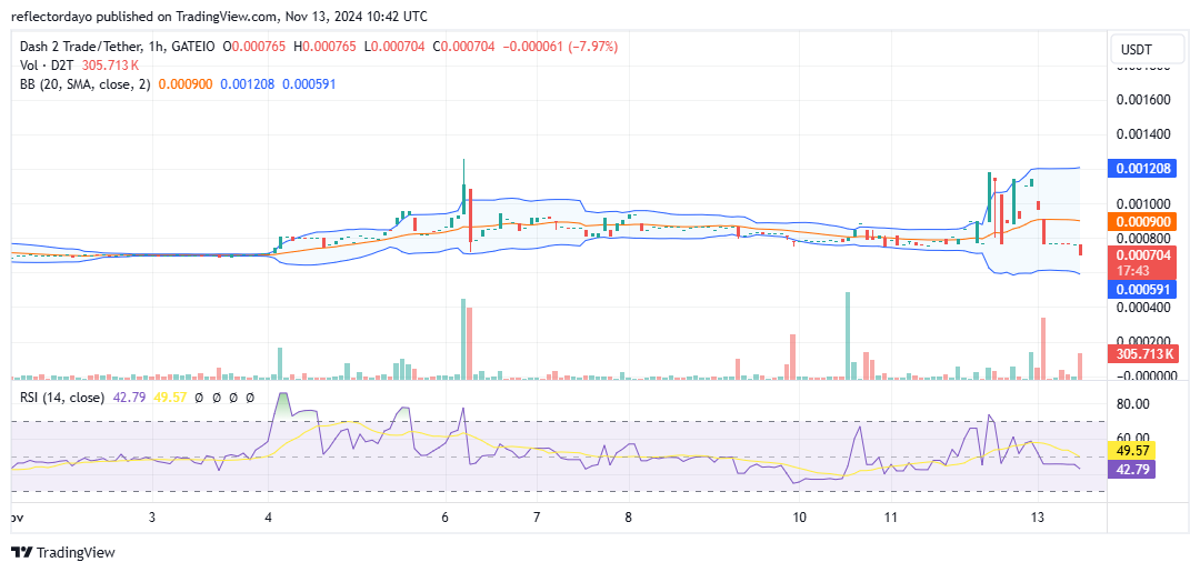 Dash 2 Trade (D2T/USD) Breaks Out of the $0.00085 Price Line Trading