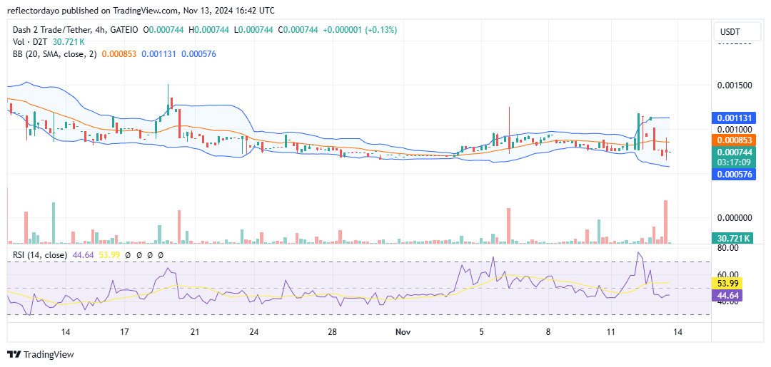 Dash 2 Trade (D2T/USD) Breaks Past $0.00085 in Volatile Trading