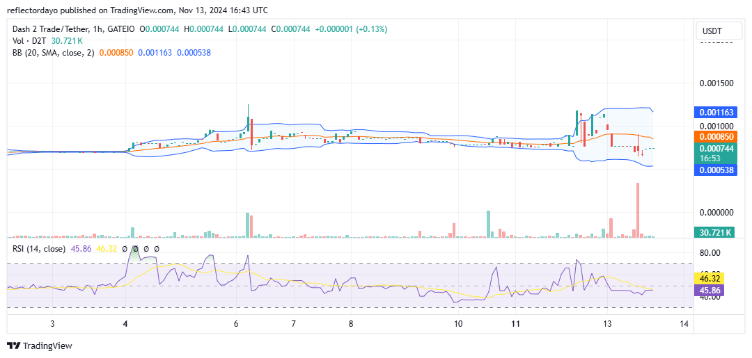 Dash 2 Trade (D2T/USD) Breaks Past $0.00085 in Volatile Trading