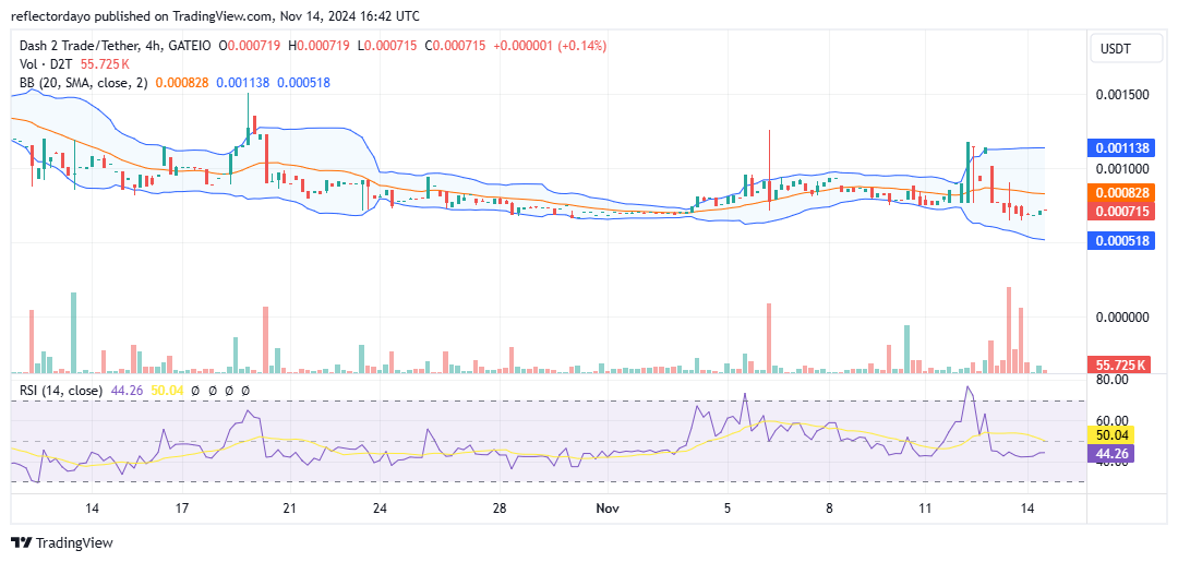 Dash 2 Trade (D2T/USD) Bulls Regain Ground at $0.0007 After Bullish Rally Peaks Above $0.0011