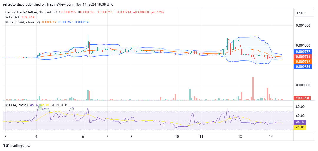 Dash 2 Trade (D2T/USD) Bulls Regain Ground at $0.0007 After Bullish Rally Peaks Above $0.0011