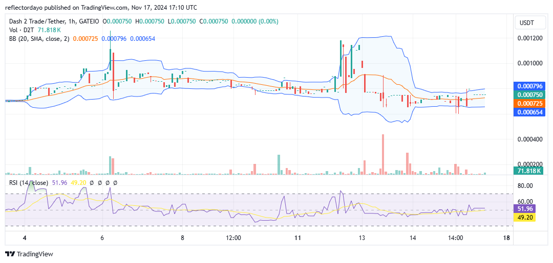 Dash 2 Trade (D2T/USD) Maintains Consolidation Around the $0.00075 Price Level