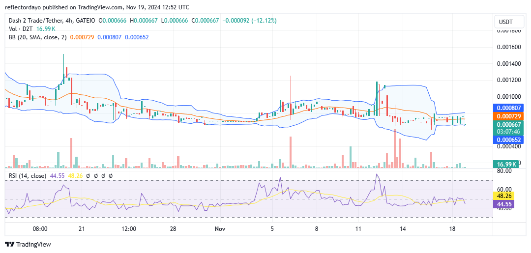 Dash 2 Trade (D2T/USD) Holds Steady Near $0.00075 Amid Market Consolidation