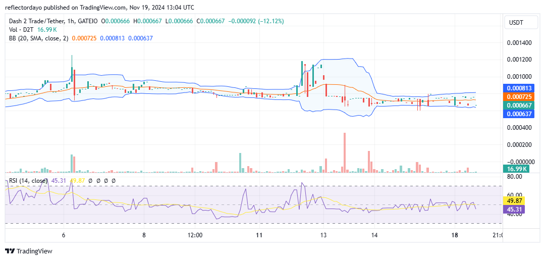 Dash 2 Trade (D2T/USD) Holds Steady Near $0.00075 Amid Market Consolidation