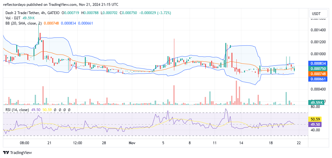 Dash 2 Trade (D2T/USD) Eyes Breakout Above $0.0008