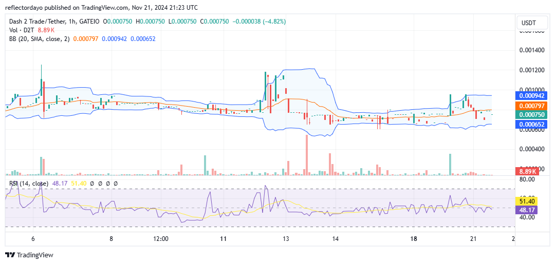 Dash 2 Trade (D2T/USD) Eyes Breakout Above $0.0008