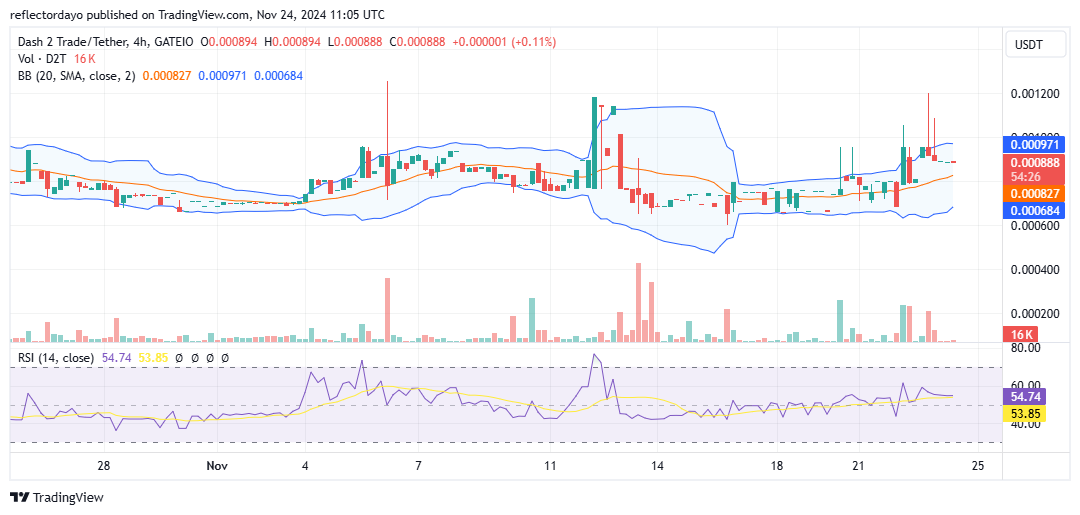 Dash 2 Trade (D2T/USD) Sustains Above $0.00089, Turns Focus to $0.001