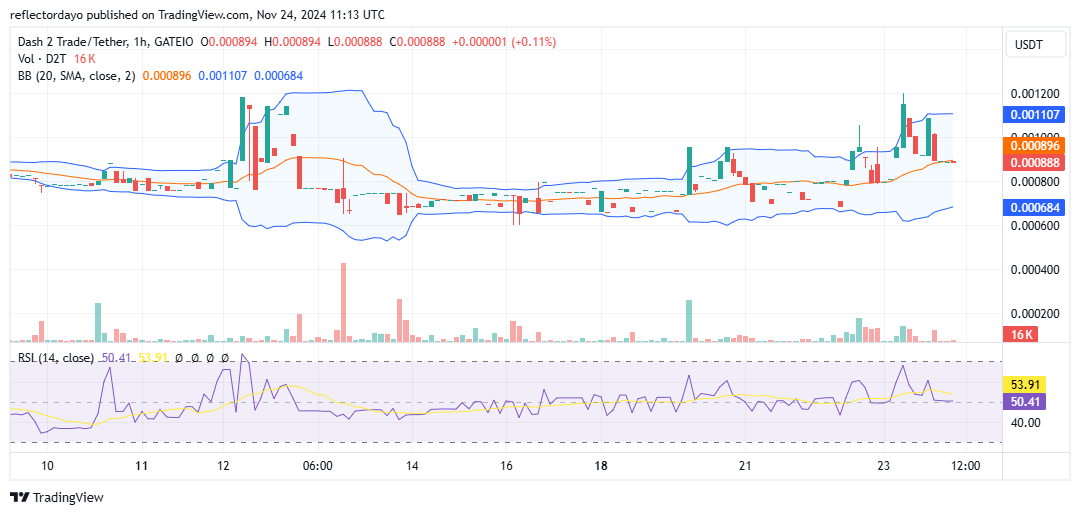 Dash 2 Trade (D2T/USD) Sustains Above $0.00089, Turns Focus to $0.001