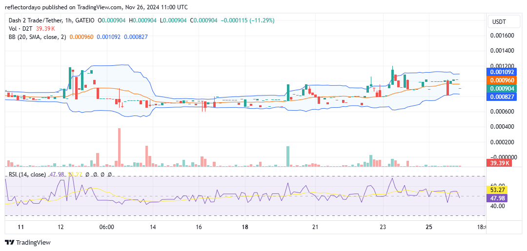 Dash 2 Trade (D2T) Faces $0.001 Hurdle, Yet Bulls Remain Resilient