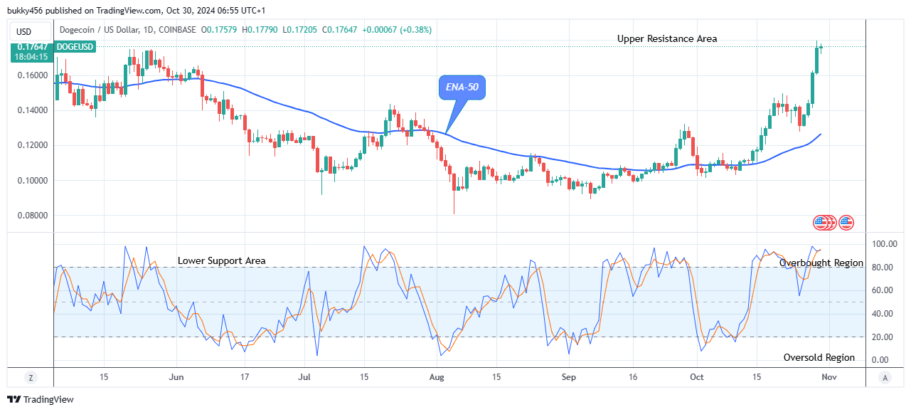 Dogecoin (DOGEUSD) Price Exhibits an Essential Growth