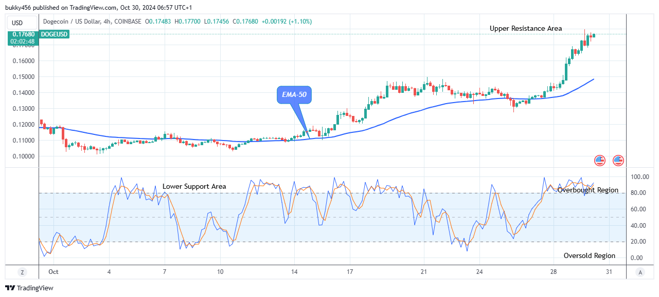 Dogecoin (DOGEUSD) Price Exhibits an Essential Growth