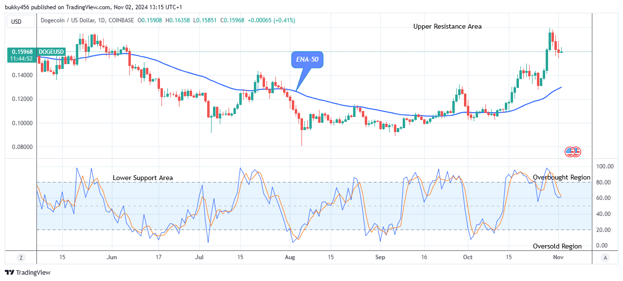 Dogecoin (DOGEUSD) Price Reaches a Steady Bullish Momentum