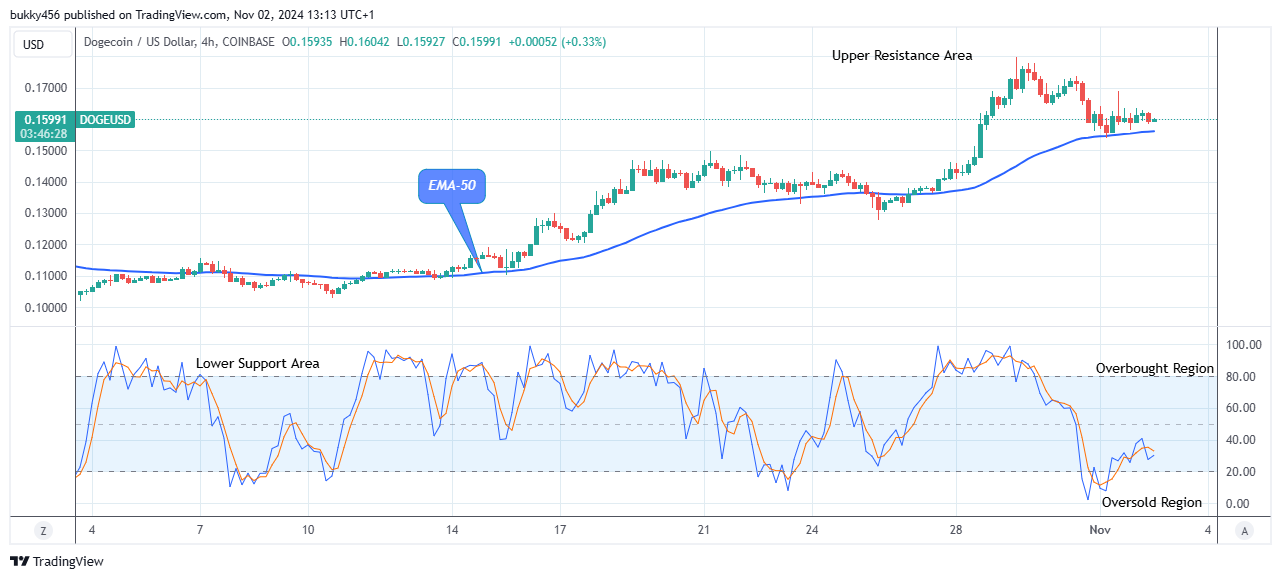 Dogecoin (DOGEUSD) Price Reaches a Steady Bullish Momentum