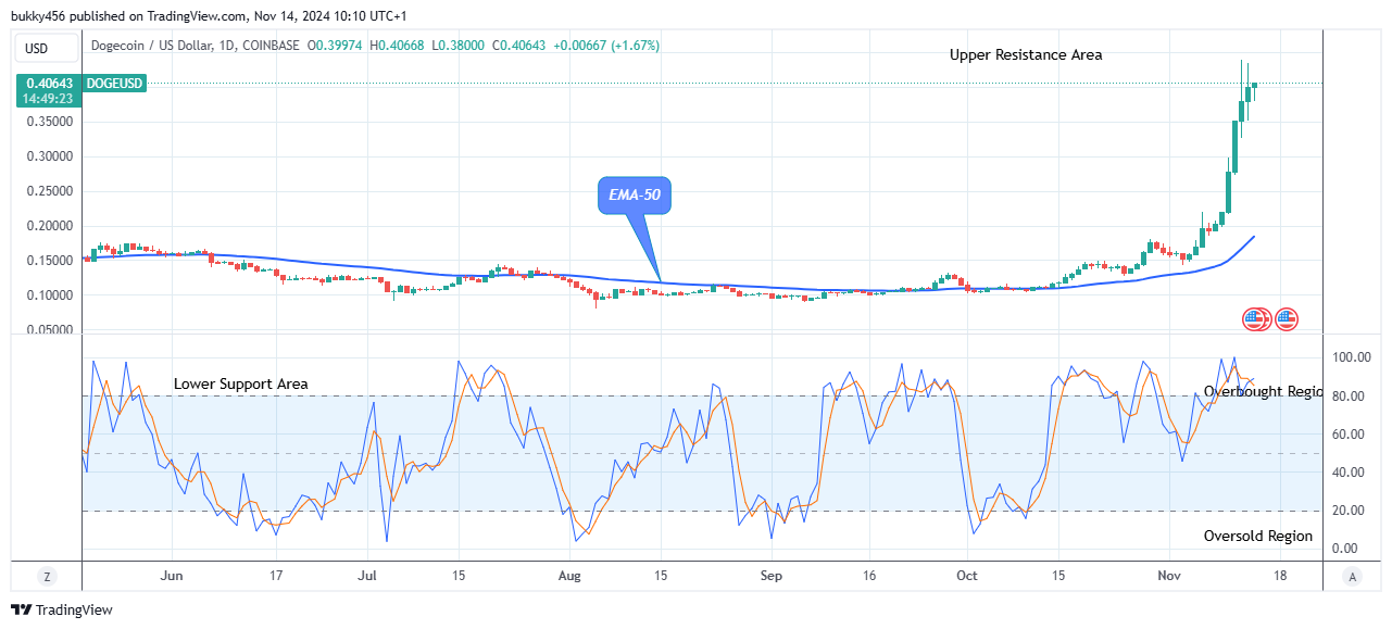 Dogecoin (DOGEUSD) Sticks to Its Bullish Path