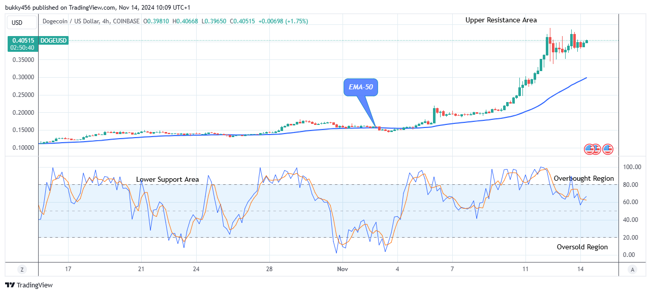 Dogecoin (DOGEUSD) Sticks to Its Bullish Path