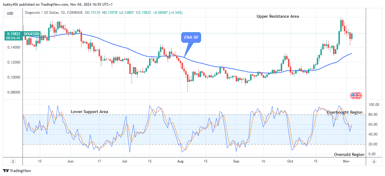 Dogecoin (DOGEUSD) Suggests a Clear Bullish Signal at $0.159 High Mark