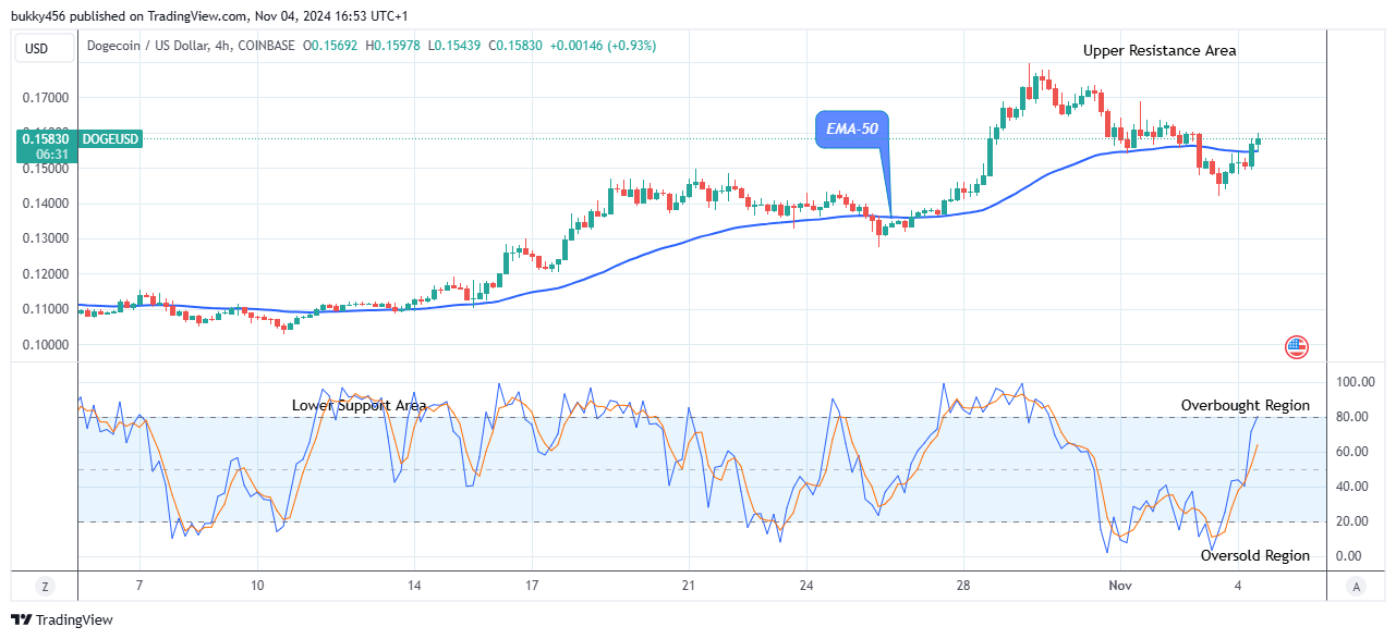 Dogecoin (DOGEUSD) Suggests a Clear Bullish Signal at $0.159 High Mark