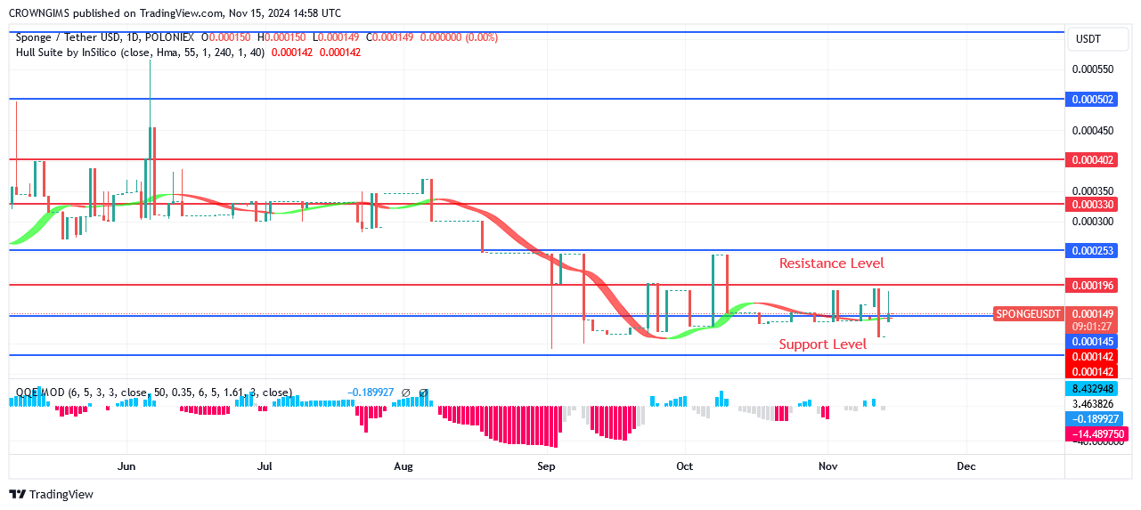 Sponge Price May Reach Strong Barrier Level of $0.000330