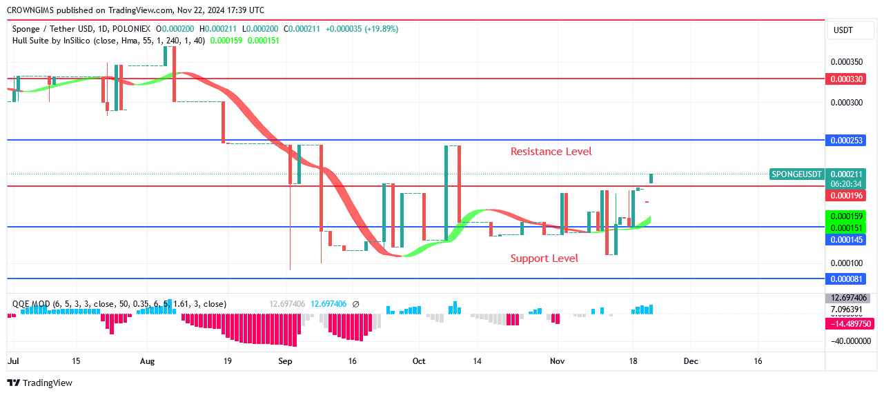 Sponge Price Breaks Up $0.000196 Aiming at $0.000330 Level