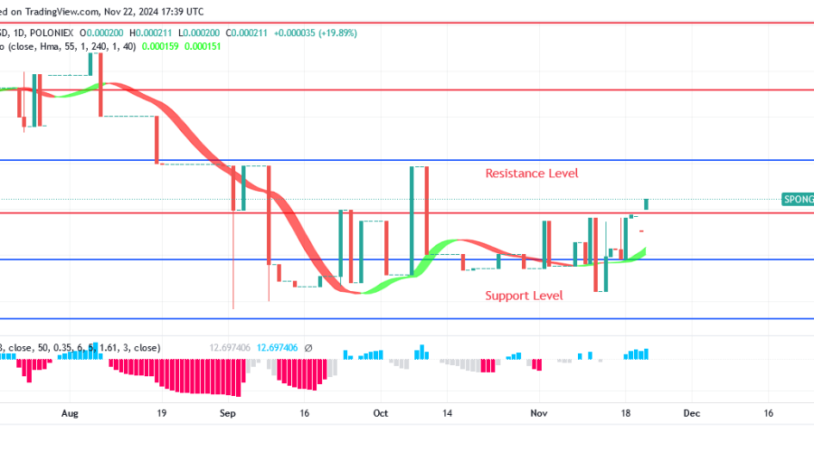 Sponge Price Breaks Up $0.000196 Aiming at $0.000330 Level