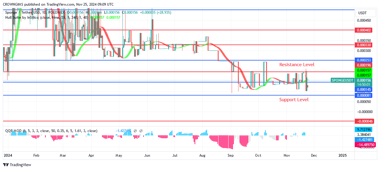 Sponge Price: A Strong Daily Bullish Candle is Developing at $0.000136 Level