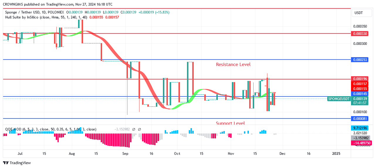 Sponge Price May Rise to $0.000330 and $0.000402 Level