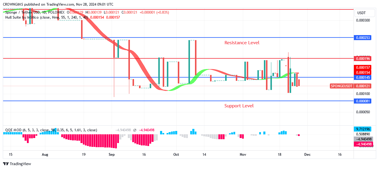 Sponge Price Commences an Uptrend 