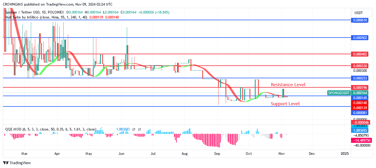 Sponge Price have been upward since $0.000087 level was tested