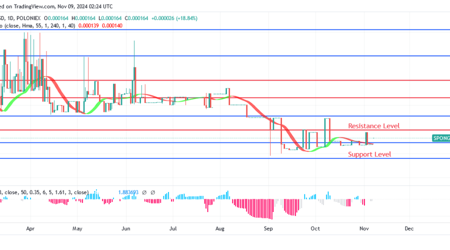 Sponge Price have been upward since $0.000087 level was tested