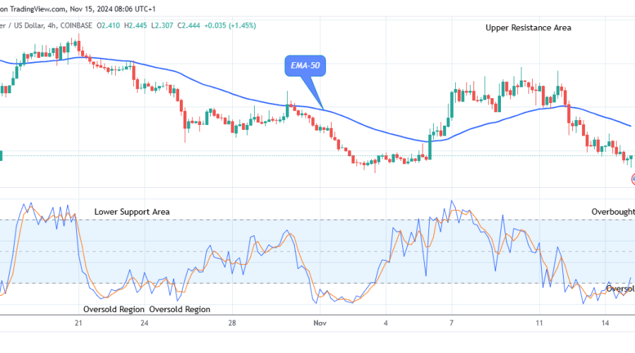 EigenLayer (EIGENUSD) Attempting the Upcoming Big Bounce