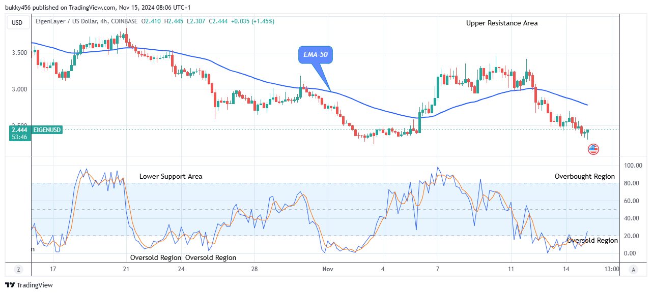 EigenLayer (EIGENUSD) Attempting the Upcoming Big Bounce