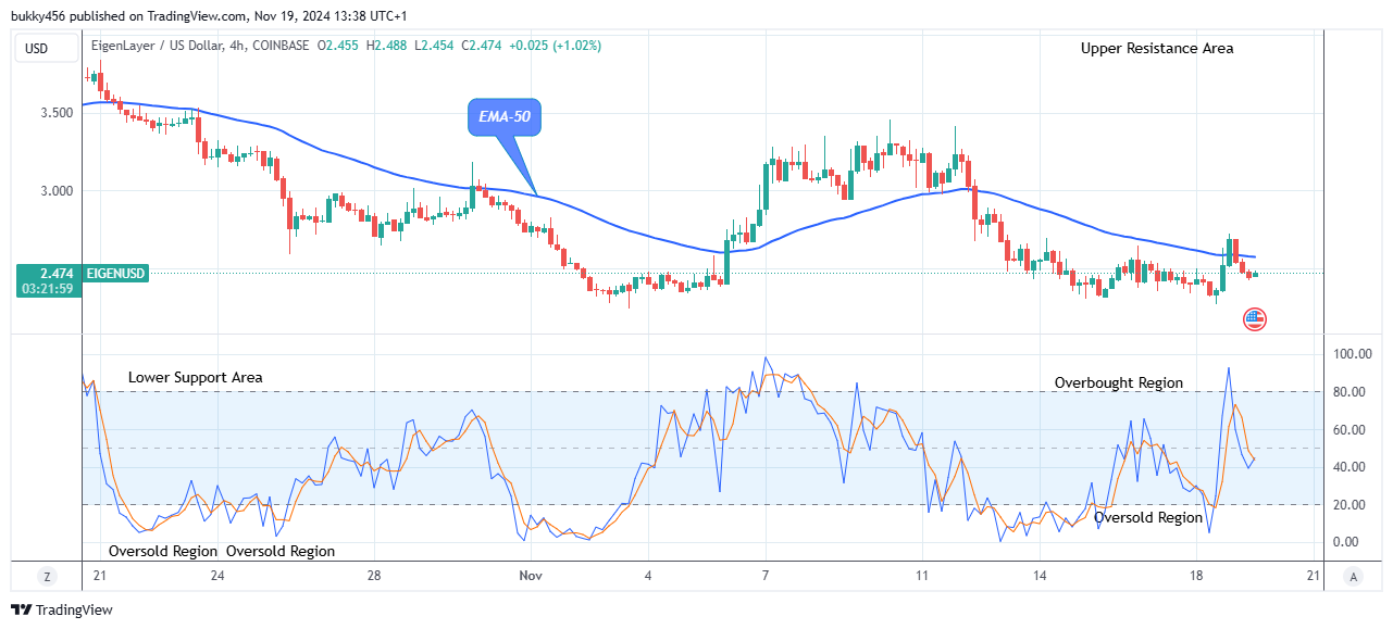 EigenLayer (EIGENUSD) Price to Retest the $3.68 Supply Level, Watch for Buy 