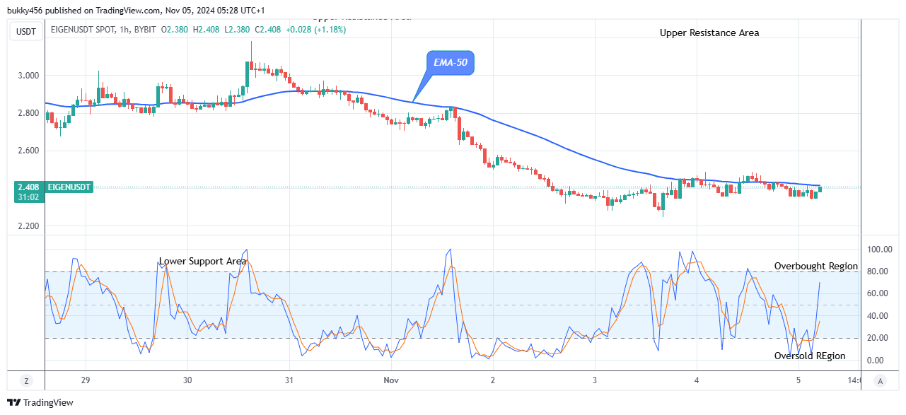 EigenLayer (EIGENUSD) Bullish Run May Rise Further 