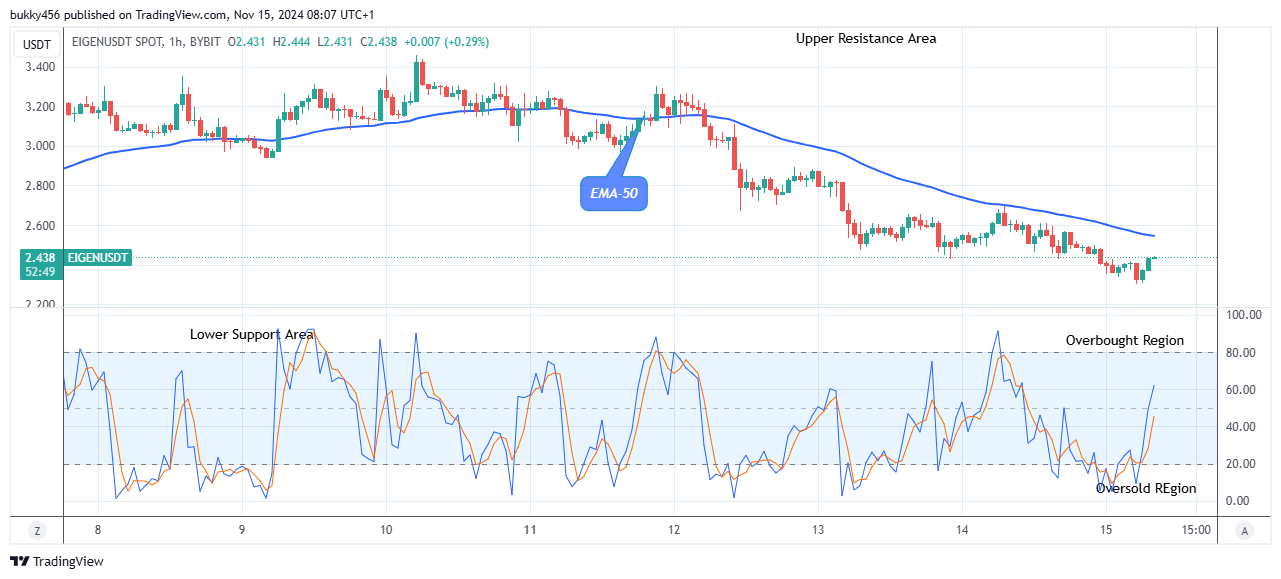 EigenLayer (EIGENUSD) Attempting the Upcoming Big Bounce