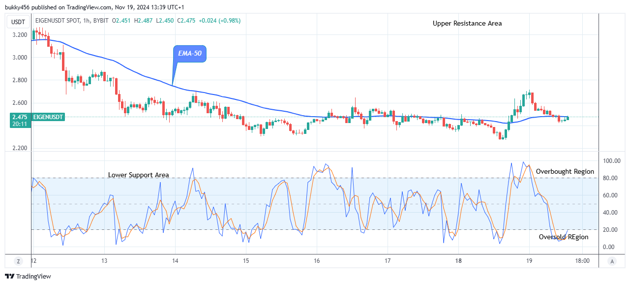 EigenLayer (EIGENUSD) Price to Retest the $3.68 Supply Level, Watch for Buy 