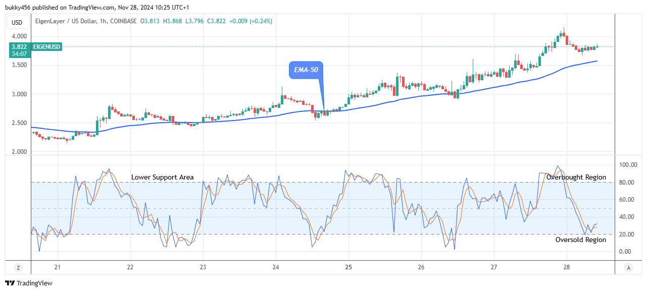 EigenLayer (EGIENUSD) Looks Good for Long at $3.86 Price Level