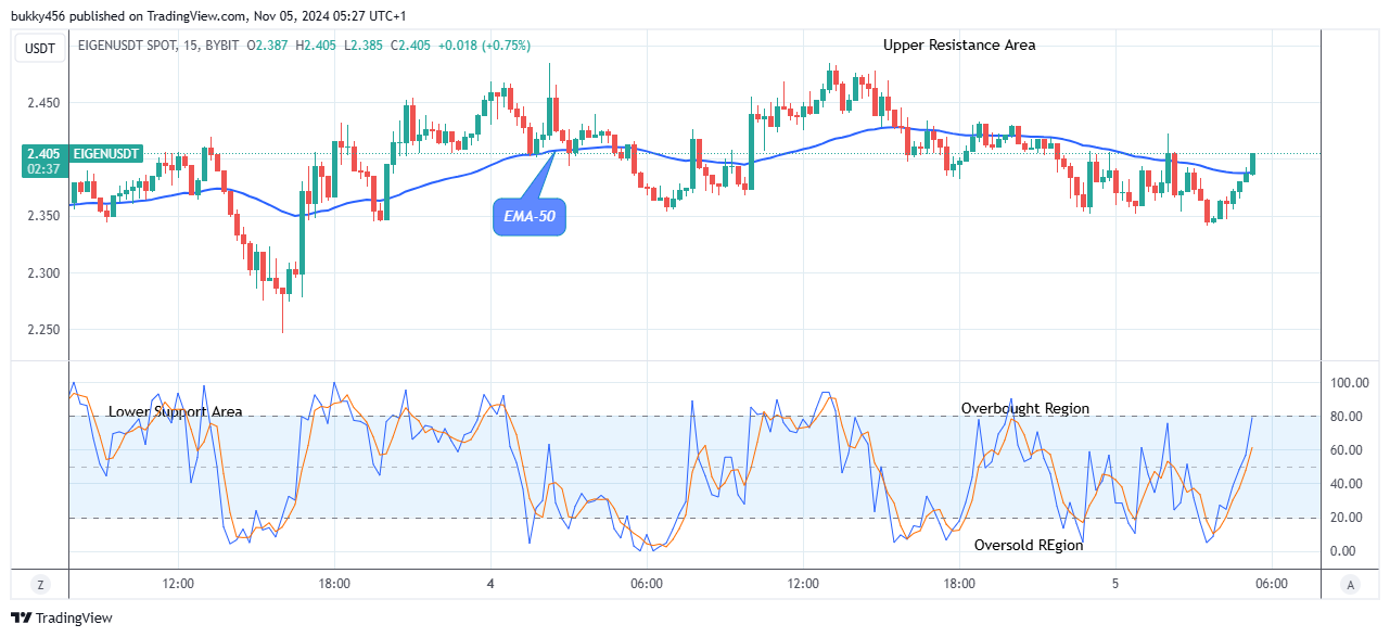 EigenLayer (EIGENUSD) Bullish Run May Rise Further 