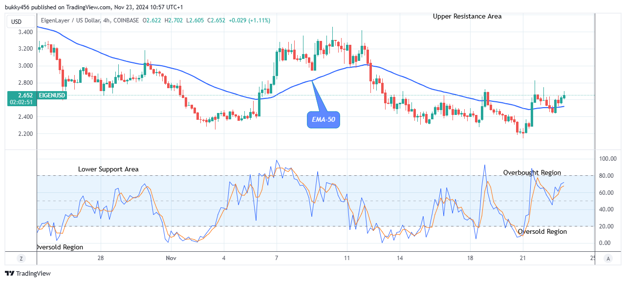 EigenLayer (EIGENUSD) Price to Hit the $3.45 Supply Value Soon