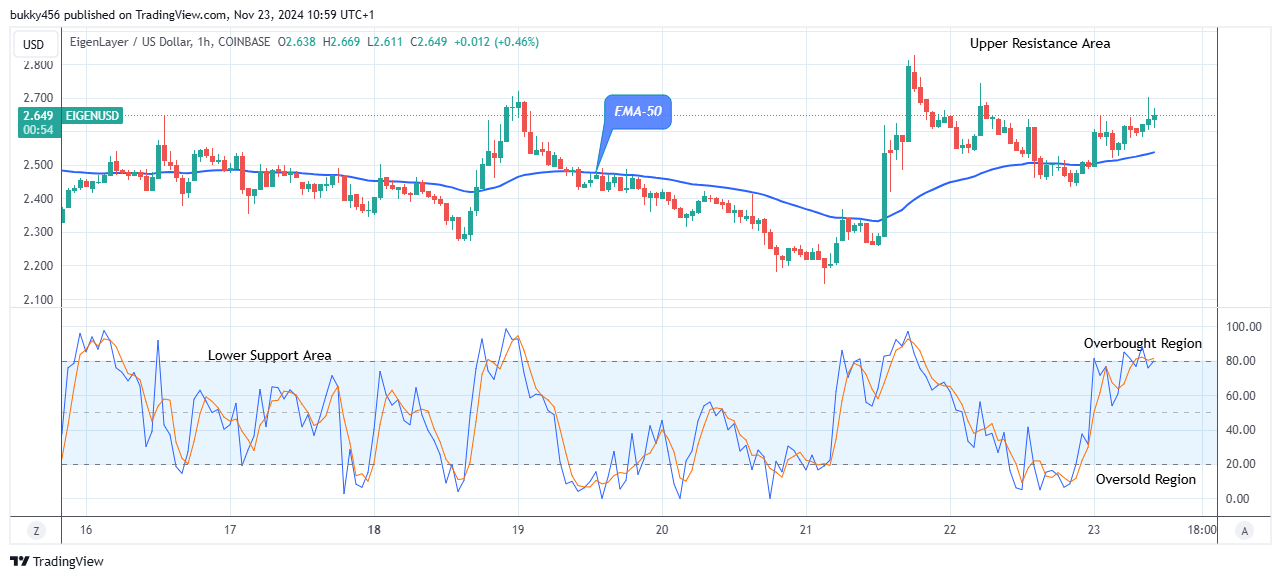 EigenLayer (EIGENUSD) Price to Hit the $3.45 Supply Value Soon