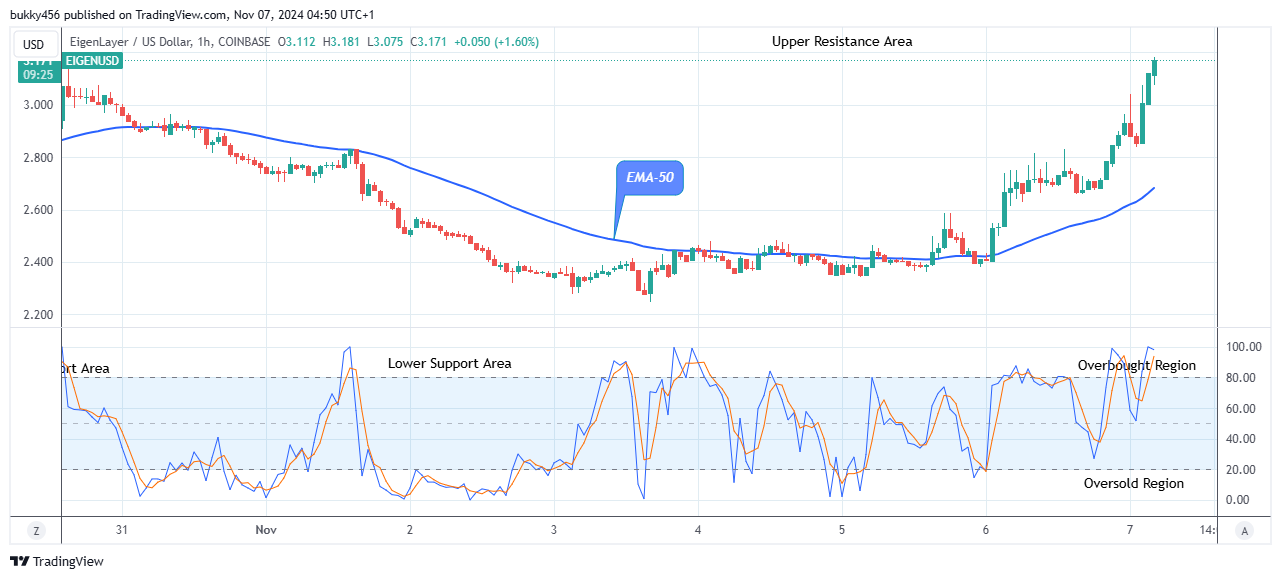 EigenLayer (EIGENUSD) Looks Promising at the $3.18 Resistance Value