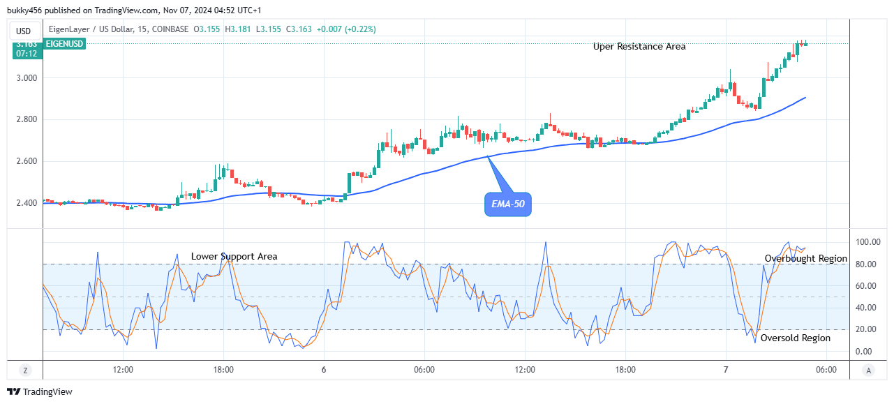 EigenLayer (EIGENUSD) Looks Promising at the $3.18 Resistance Value