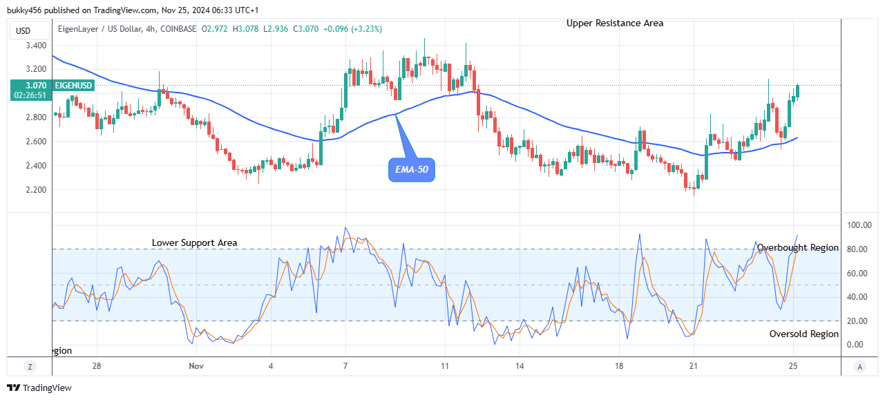 EigenLayer (EIGENUSD) Price Remains Pressured above the Supply Value 