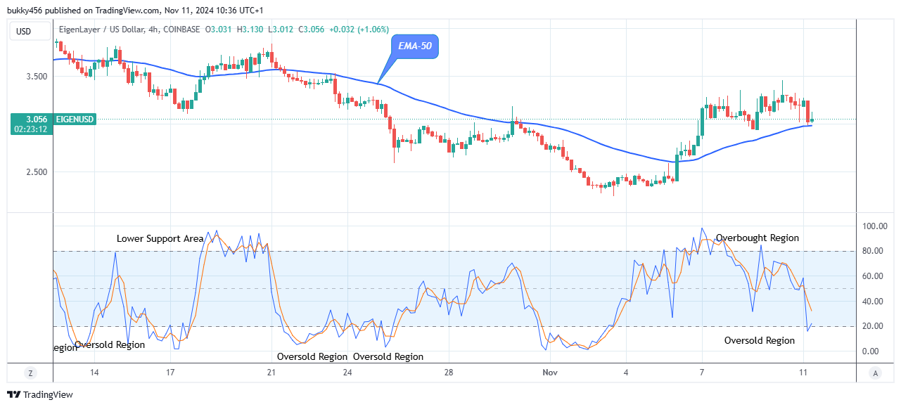 EigenLayer (EIGENUSD) Price Will Grow Further