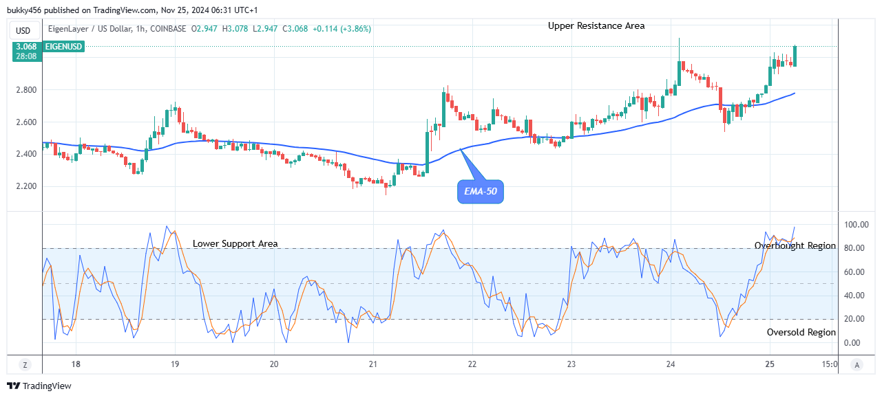 EigenLayer (EIGENUSD) Price Remains Pressured above the Supply Value 