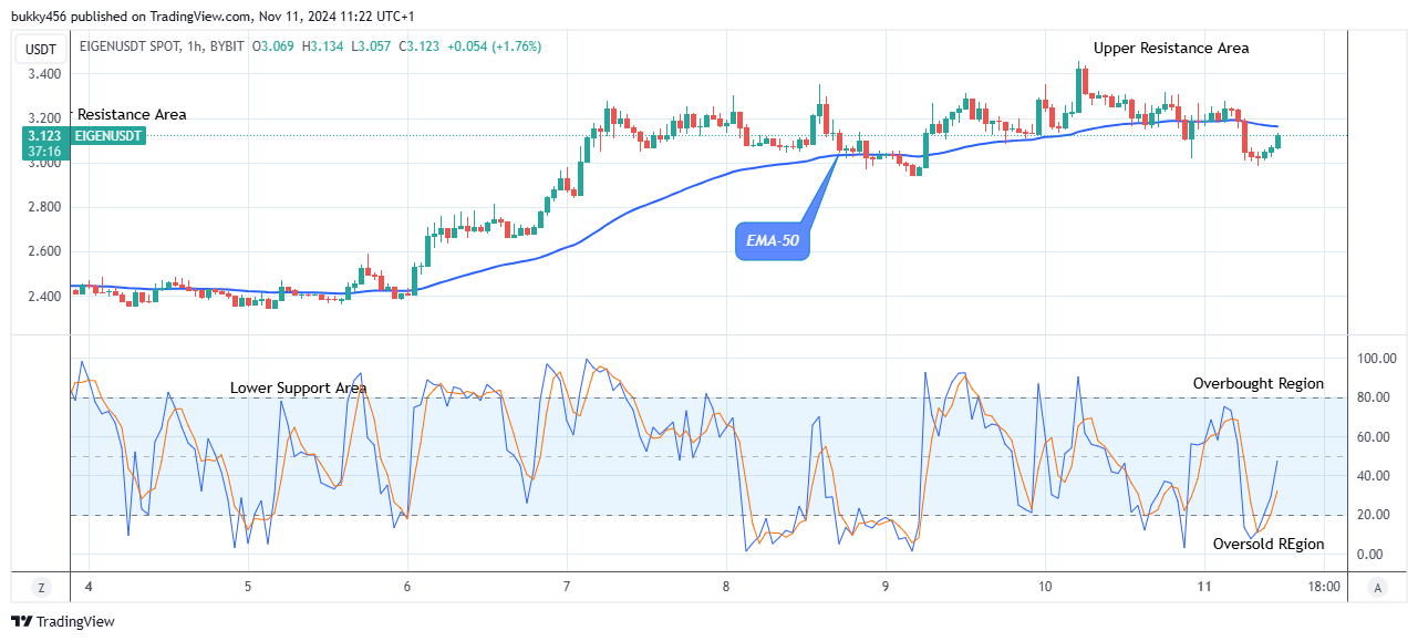 EigenLayer (EIGENUSD) Price Will Grow Further