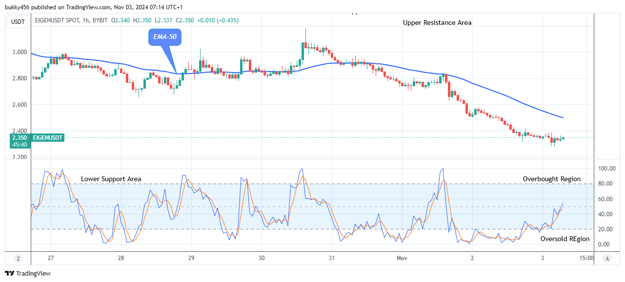 EigenLayer (EIGENUSD) Price May Proceed Higher